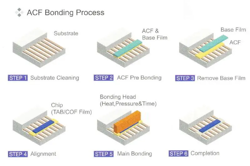 ACF Process ACF Process Steps